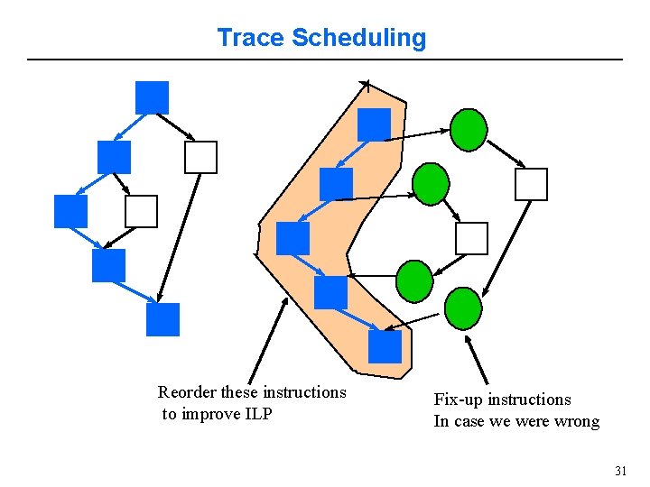 Trace Scheduling Reorder these instructions to improve ILP Fix-up instructions In case we were