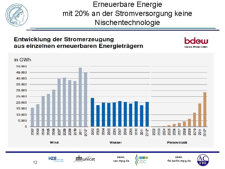 Erneuerbare Energie mit 20% an der Stromversorgung keine Nischentechnologie BSW Solar 12 www. cec.