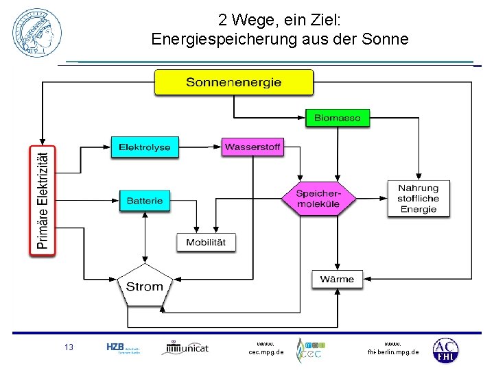 2 Wege, ein Ziel: Energiespeicherung aus der Sonne Das künstliche Blatt 13 www. cec.