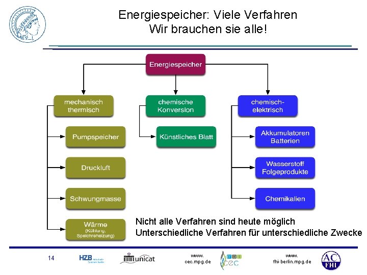 Energiespeicher: Viele Verfahren Wir brauchen sie alle! Nicht alle Verfahren sind heute möglich Unterschiedliche