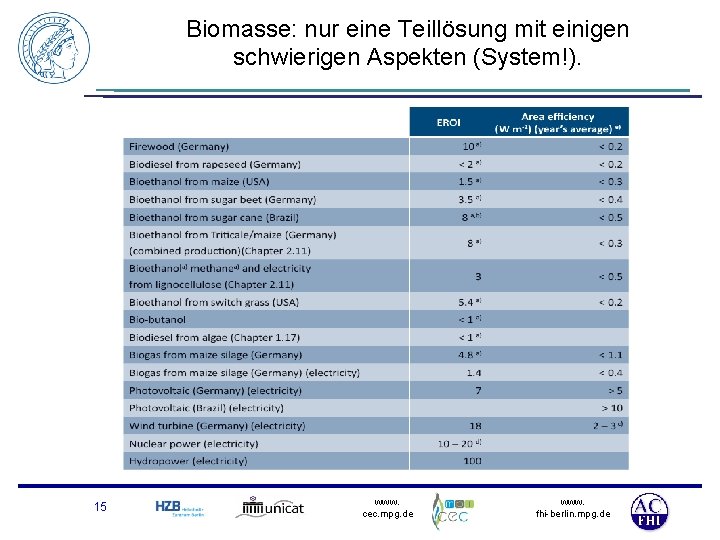 Biomasse: nur eine Teillösung mit einigen schwierigen Aspekten (System!). 15 www. cec. mpg. de