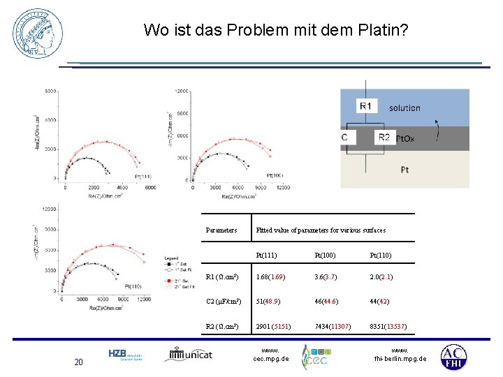 Wo ist das Problem mit dem Platin? Parameters 20 Fitted value of parameters for