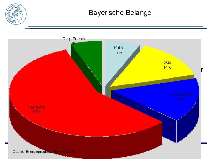 Bayerische Belange Reg. Energie 6% • Energieversorgung ist international und lokal Kohle gleichermaßen: Bayern