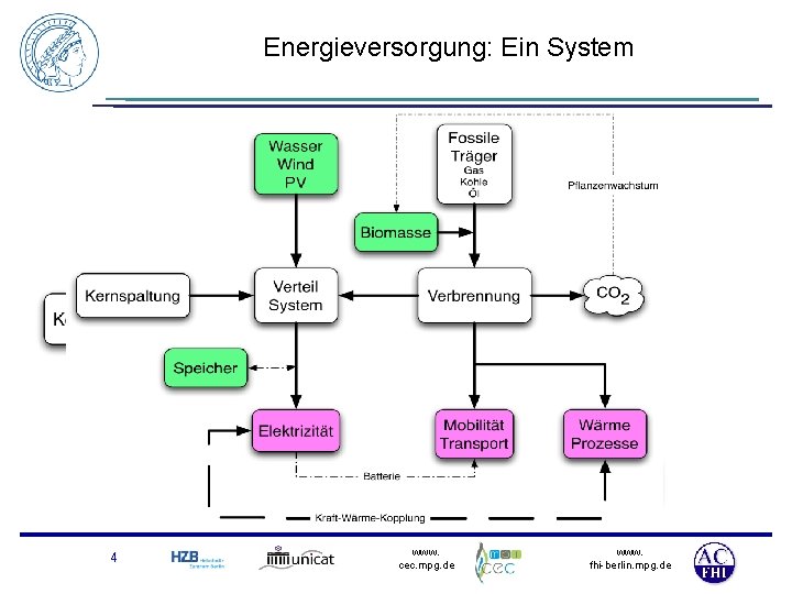 Energieversorgung: Ein System 4 www. cec. mpg. de www. fhi-berlin. mpg. de 