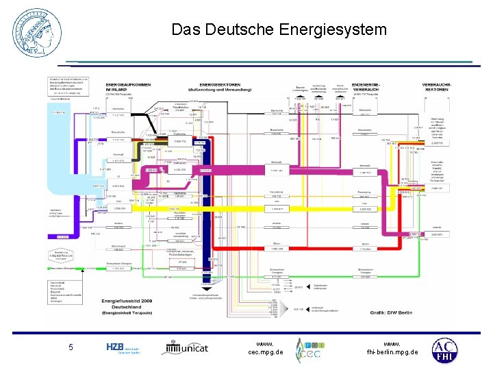 Das Deutsche Energiesystem 5 www. cec. mpg. de www. fhi-berlin. mpg. de 