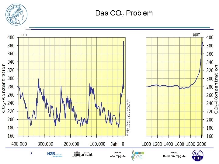 Das CO 2 Problem • Ist kritisch für die Welt und löst sich durch