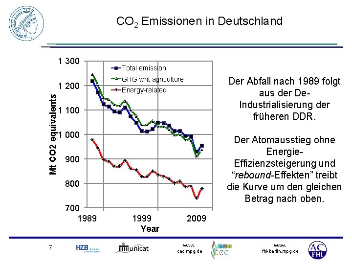 CO 2 Emissionen in Deutschland 1 300 Mt CO 2 equivalents 1 200 Total