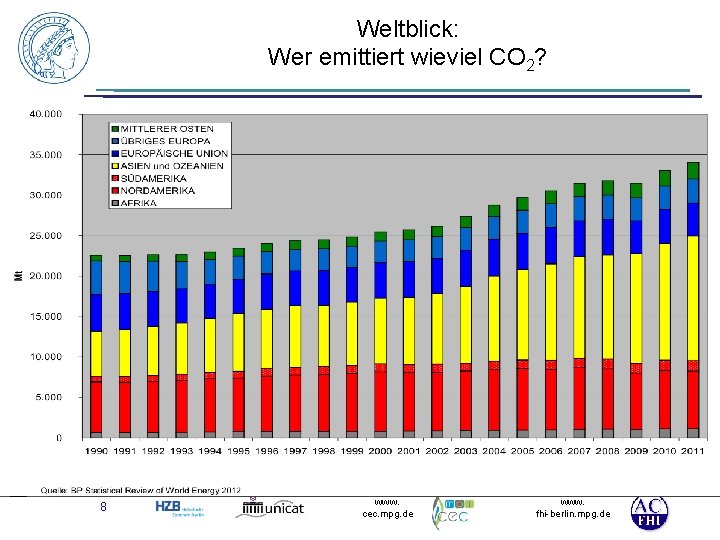 Weltblick: Wer emittiert wieviel CO 2? 8 www. cec. mpg. de www. fhi-berlin. mpg.