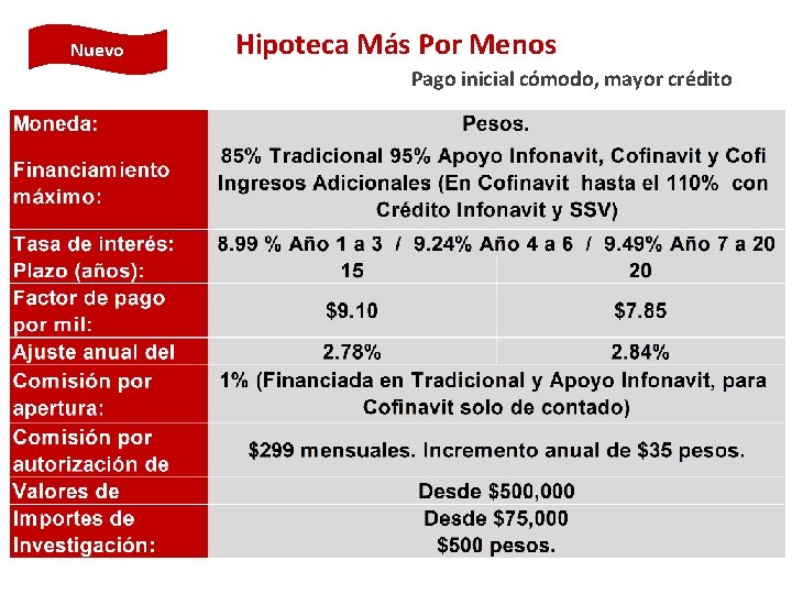 Nuevo Hipoteca Más Por Menos Pago inicial cómodo, mayor crédito 