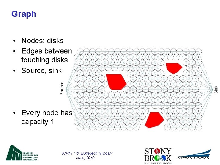 Graph • Nodes: disks • Edges between touching disks • Source, sink • Every
