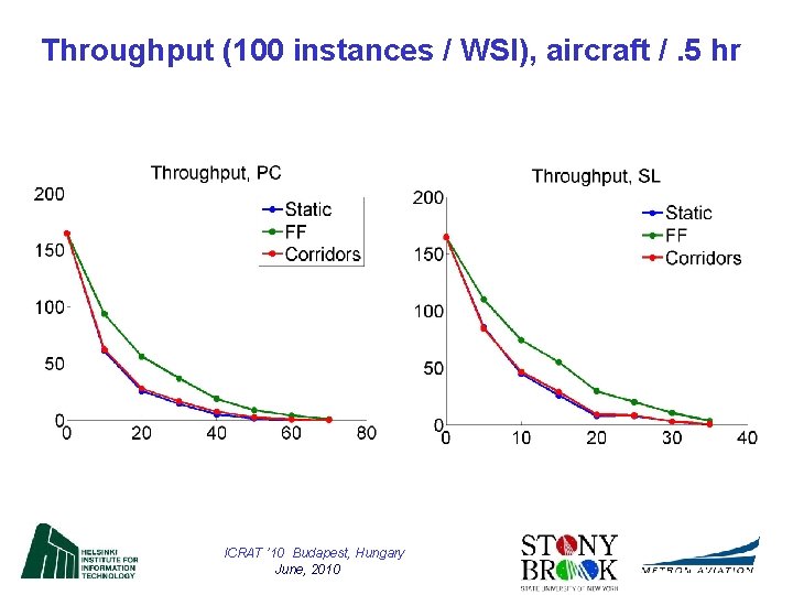 Throughput (100 instances / WSI), aircraft /. 5 hr ICRAT ’ 10 Budapest, Hungary