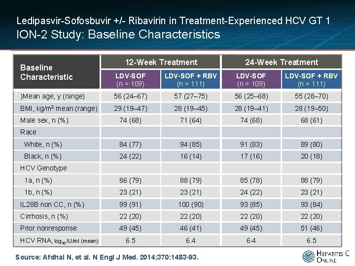 Ledipasvir-Sofosbuvir +/- Ribavirin in Treatment-Experienced HCV GT 1 ION-2 Study: Baseline Characteristics Baseline Characteristic