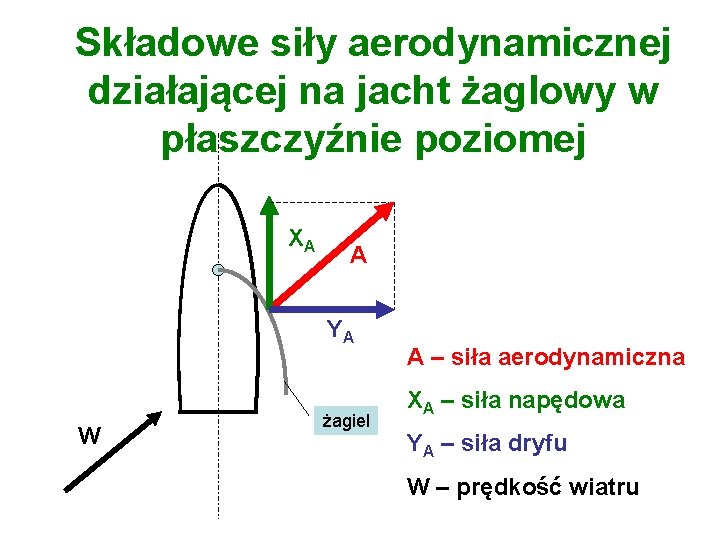 Składowe siły aerodynamicznej działającej na jacht żaglowy w płaszczyźnie poziomej XA A YA W