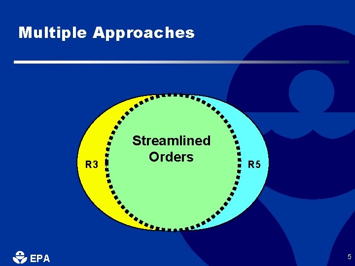 Multiple Approaches R 3 EPA Streamlined Orders R 5 5 