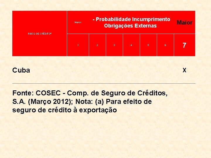 Menor - Probabilidade Incumprimento Obrigações Externas - Maior RISCO DE CRÉDITOa 1 2 3