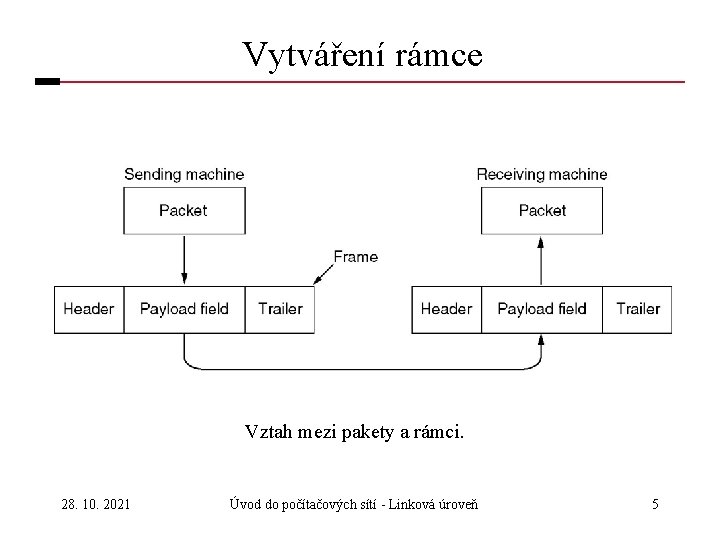 Vytváření rámce Vztah mezi pakety a rámci. 28. 10. 2021 Úvod do počítačových sítí
