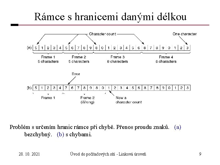 Rámce s hranicemi danými délkou Problém s určením hranic rámce při chybě. Přenos proudu
