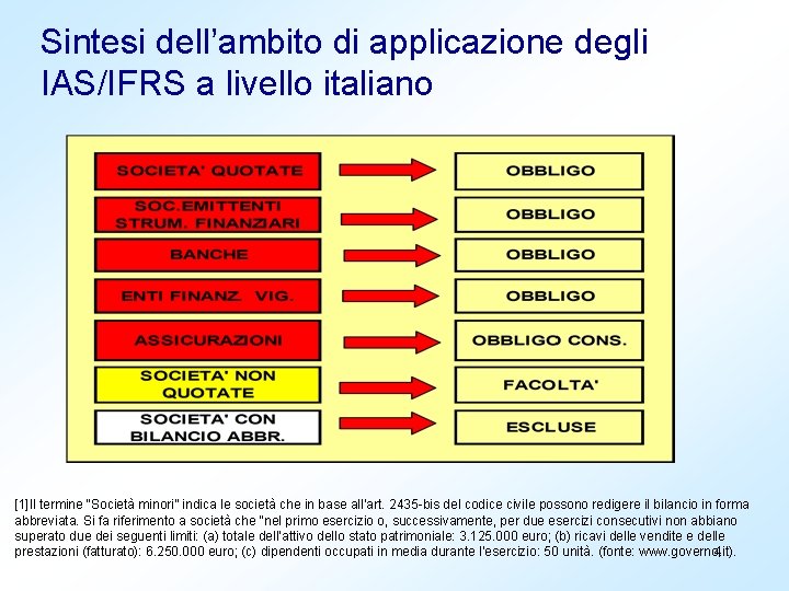 Sintesi dell’ambito di applicazione degli IAS/IFRS a livello italiano [1]Il termine “Società minori” indica