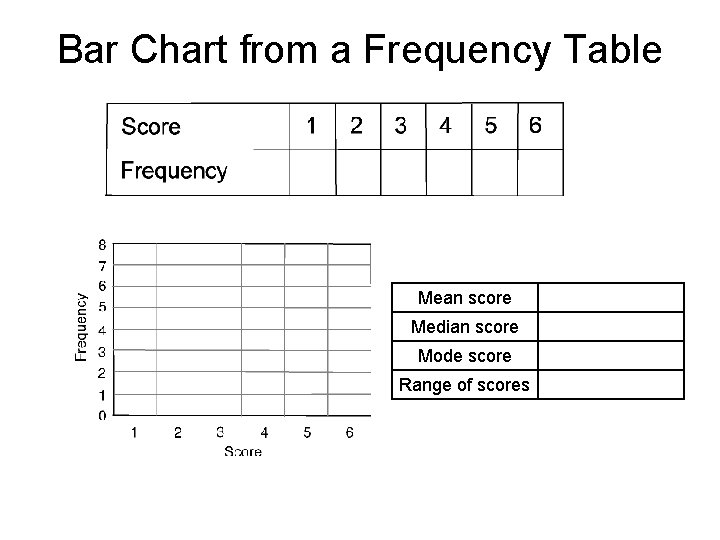 Bar Chart from a Frequency Table Mean score Median score Mode score Range of