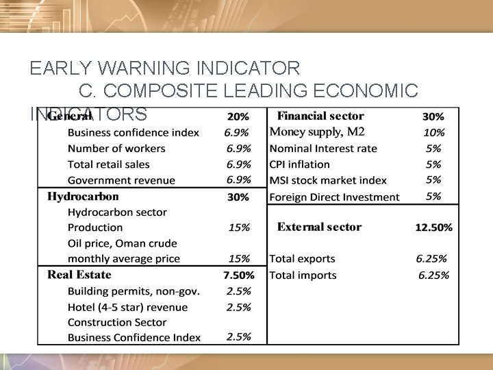 EARLY WARNING INDICATOR C. COMPOSITE LEADING ECONOMIC INDICATORS 