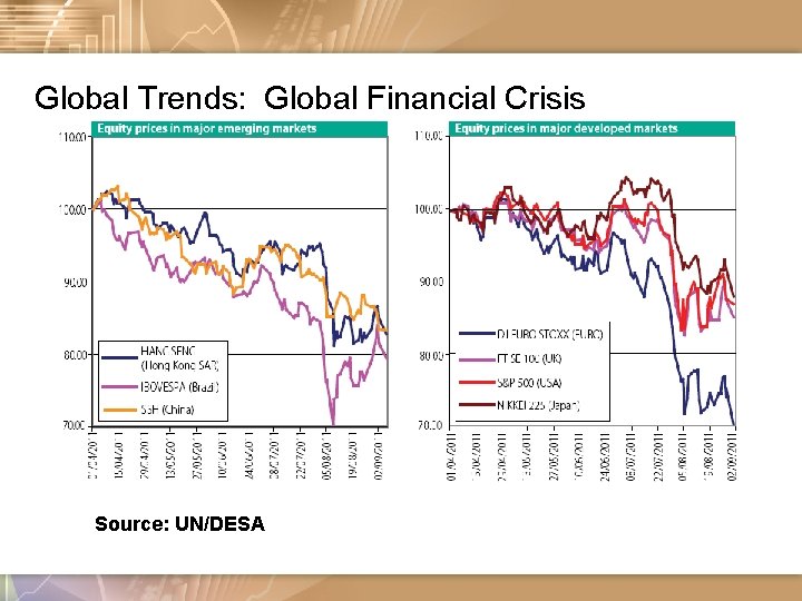 Global Trends: Global Financial Crisis Source: UN/DESA 