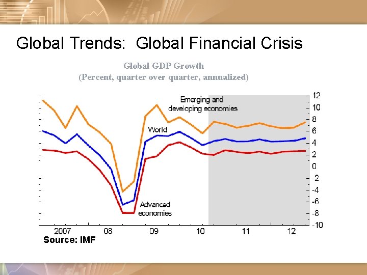 Global Trends: Global Financial Crisis Global GDP Growth (Percent, quarter over quarter, annualized) Source: