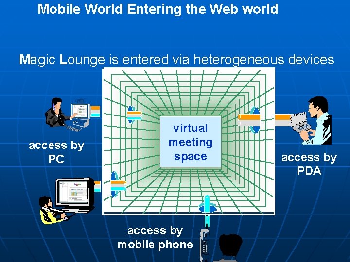 Mobile World Entering the Web world Magic Lounge is entered via heterogeneous devices access