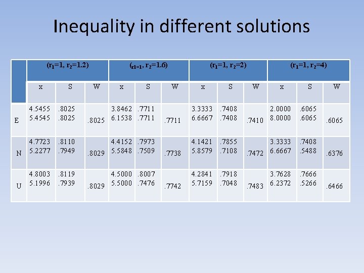 Inequality in different solutions (r 1=1, r 2=1. 2) x S (r 1=1, r