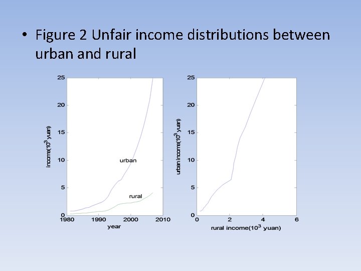  • Figure 2 Unfair income distributions between urban and rural 