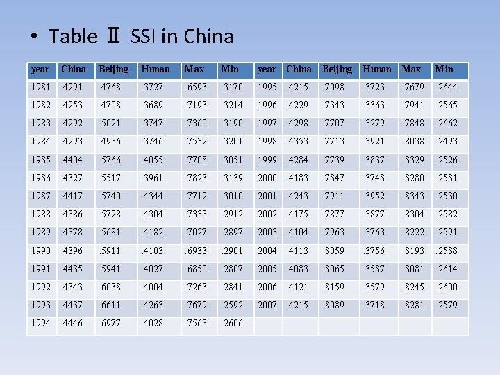 • Table Ⅱ SSI in China year China Beijing Hunan Max Min year