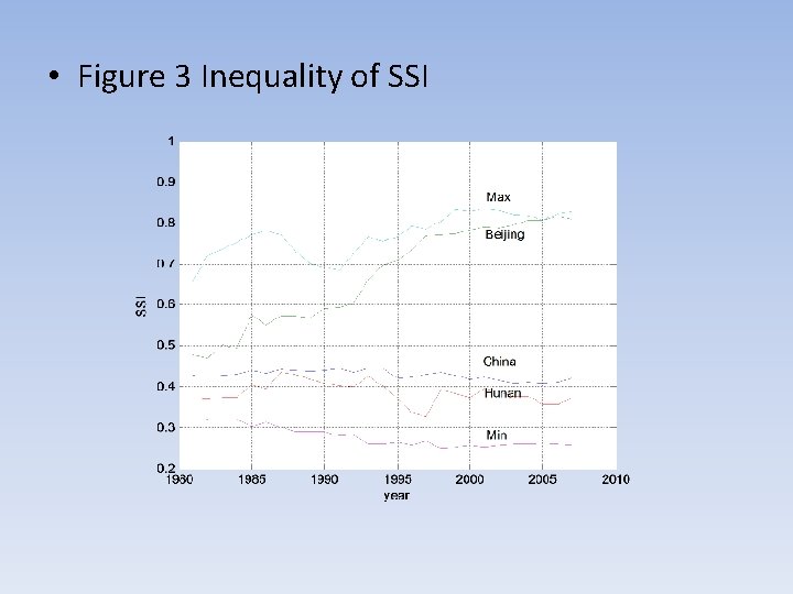  • Figure 3 Inequality of SSI 
