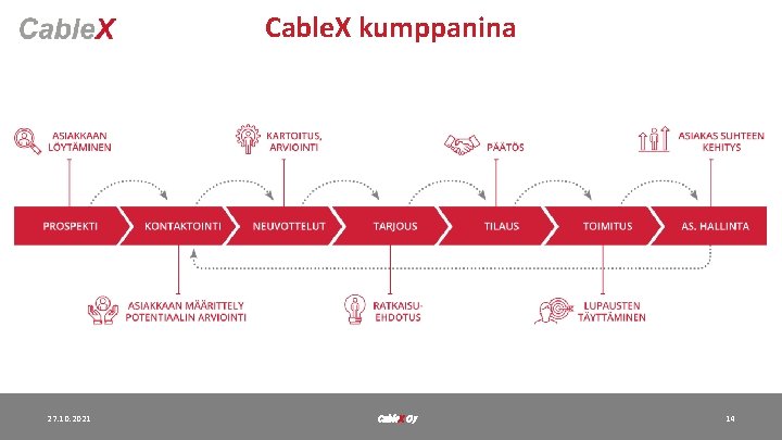 Cable. X kumppanina 27. 10. 2021 Cable. X Oy 14 