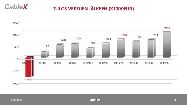 TULOS VEROJEN JÄLKEEN (X 1000 EUR) 1500 1045 1000 749 526 565 581 731