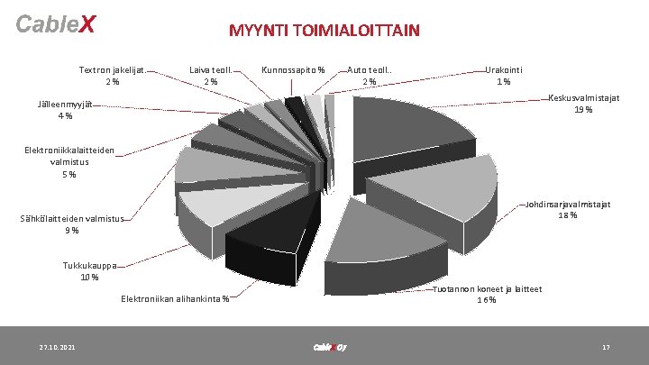 MYYNTI TOIMIALOITTAIN Textron jakelijat. 2% Laiva teoll. 2% Kunnossapito % Auto teoll. . 2%