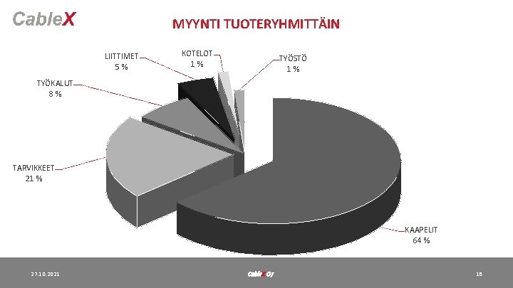 MYYNTI TUOTERYHMITTÄIN LIITTIMET 5% KOTELOT 1% TYÖSTÖ 1% TYÖKALUT 8% TARVIKKEET 21 % KAAPELIT