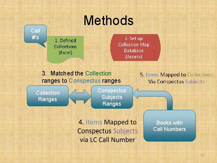 Methods Call #’s 3. Matched the Collection ranges to Conspectus ranges Collection Ranges Conspectus