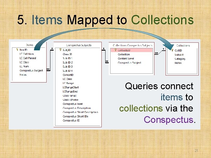 5. Items Mapped to Collections Queries connect items to collections via the Conspectus. 21