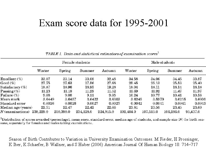 Exam score data for 1995 -2001 Season of Birth Contributes to Variation in University