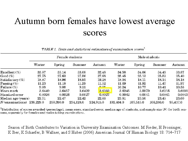 Autumn born females have lowest average scores Season of Birth Contributes to Variation in