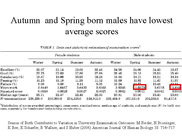 Autumn and Spring born males have lowest average scores Season of Birth Contributes to