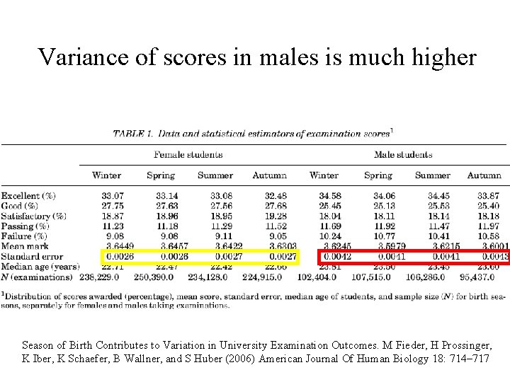 Variance of scores in males is much higher Season of Birth Contributes to Variation