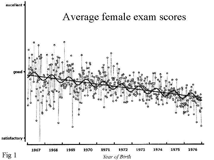 Average female exam scores Fig 1 