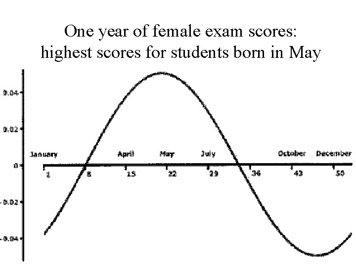 One year of female exam scores: highest scores for students born in May 