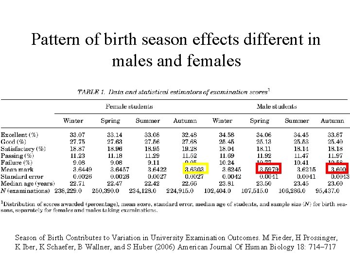 Pattern of birth season effects different in males and females Season of Birth Contributes