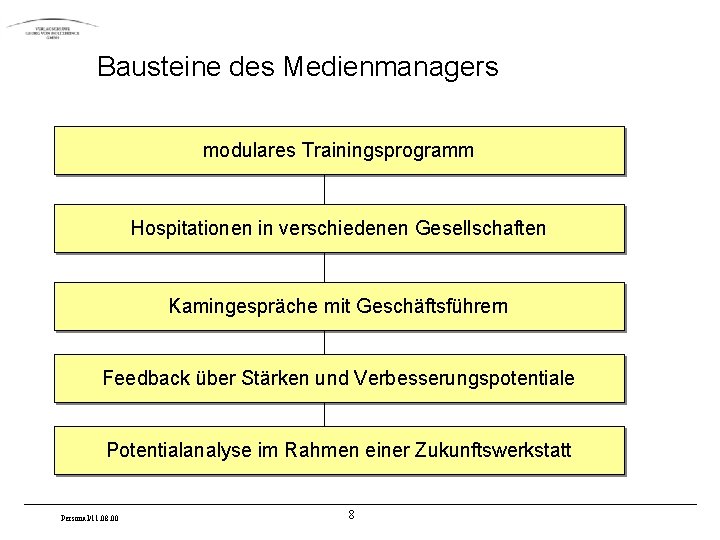 Bausteine des Medienmanagers modulares Trainingsprogramm Hospitationen in verschiedenen Gesellschaften Kamingespräche mit Geschäftsführern Feedback über