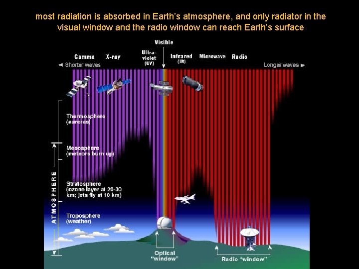 most radiation is absorbed in Earth’s atmosphere, and only radiator in the visual window