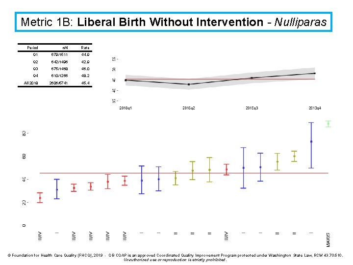 Metric 1 B: Liberal Birth Without Intervention - Nulliparas Period n/N Rate Q 1