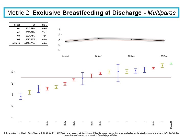Metric 2: Exclusive Breastfeeding at Discharge - Multiparas Period n/N Rate Q 1 2645/3866