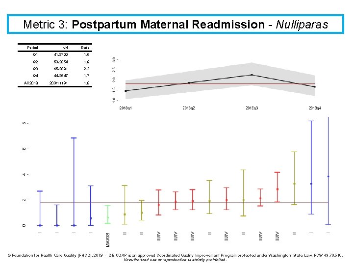 Metric 3: Postpartum Maternal Readmission - Nulliparas Period n/N Rate Q 1 41/2799 1.