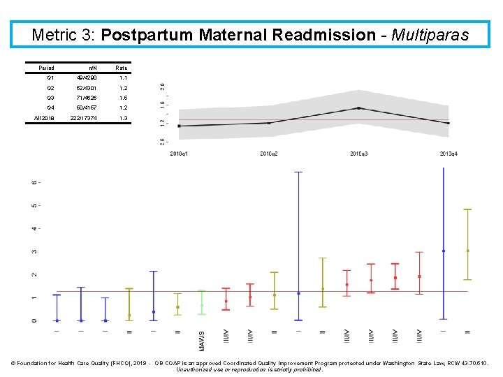 Metric 3: Postpartum Maternal Readmission - Multiparas Period n/N Rate Q 1 49/4290 1.